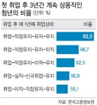 [단독] 청년 10명중 6명 3년내 첫 직장 관둔다 | 세계일보 [단독] 청년 10명중 6명 3년내 첫 직장 관둔다