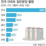 아파트 분양 열기 전국으로 확산… 과열 걱정해야 할 판 | 세계일보 아파트 분양 열기 전국으로 확산… 과열 걱정해야 할 판