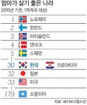 ‘엄마가 살기 좋은 나라’ 한국 30위 | 세계일보 ‘엄마가 살기 좋은 나라’ 한국 30위