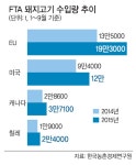수입고기직매장장 | FTA 체결국서 돼지고기 수입 급증 | 세계일보 FTA 체결국서 돼지고기 수입 급증