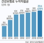 건보 누적흑자 17조… 해마다 ‘남는 장사’ | 세계일보 건보 누적흑자 17조… 해마다 ‘남는 장사’