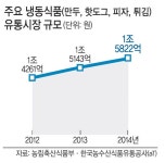 냉동식품업계 “고마워요 혼밥족” | 세계일보 냉동식품업계 “고마워요 혼밥족”
