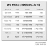 배당증대세제로 주식부자 1000억 감세 혜택 | 세계일보 배당증대세제로 주식부자 1000억 감세 혜택