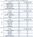 도깨비·무한도전JTBC뉴스룸, 스마트폰과 PC로 가장 많이 봐 | 세계일보 도깨비·무한도전JTBC뉴스룸, 스마트폰과 PC로 가장 많이 봐
