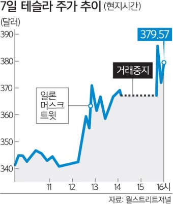 “테슬라, 상장폐지 검토”… 머스크 ‘폭탄발언’에 월가 요동 | 세계일보 “테슬라, 상장폐지 검토”… 머스크 ‘폭탄발언’에 월가 요동