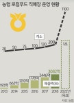“전국 직매장 3년 내 1100곳으로 늘릴 것” [농축산업은 일자리의 보고] | 세계일보 “전국 직매장 3년 내 1100곳으로 늘릴 것” [농축산업은... 