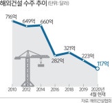 코로나·저유가 악재에… 건설사 해외수주 ‘경고등’ | 세계일보 코로나·저유가 악재에… 건설사 해외수주 ‘경고등’
