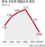 한국 ‘구조적 재정수지’ 간신히 흑자… 악화속도 빠르다 | 세계일보 한국 ‘구조적 재정수지’ 간신히 흑자… 악화속도 빠르다