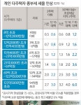2주택자 공시가 2억5000만원 뛰면 종부세 4206만원↑ [부동산법 Q&A] | 세계일보 2주택자 공시가 2억5000만원 뛰면 종부세 4206만원... 