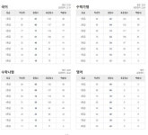 국어 어려웠다…1등급컷 국어 87점…수학 가 92점·나 88점 | 세계일보 국어 어려웠다…1등급컷 국어 87점…수학 가 92점·나 88점