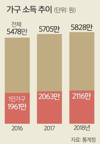 급증하는 청년 1인가구… 주거 불안정 계층 사다리 붕괴로 이어지나 | 세계일보 급증하는 청년 1인가구… 주거 불안정 계층 사다리 붕괴로 이어지나