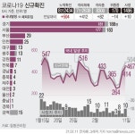 경기 코로나19 신규 확진 188명…부천 영생교 승리제단 44명 | 세계일보 경기 코로나19 신규 확진 188명…부천 영생교 승리제단 44명