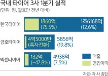 1분기 장사 잘한 타이어 업계… 줄악재에 향후 실적 ‘안갯속’ | 세계일보 1분기 장사 잘한 타이어 업계… 줄악재에 향후 실적 ‘안갯속’