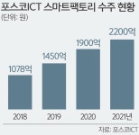 IoT로 고로 온도 체크·AI가 조업 제어… 신기술 녹여낸 용광로 | 세계일보 IoT로 고로 온도 체크·AI가 조업 제어… 신기술 녹여낸 용광로