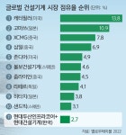 국가대표 건설기계 넘어 글로벌 ‘톱5’ 진입 노린다 [K브랜드 리포트] | 세계일보 국가대표 건설기계 넘어 글로벌 ‘톱5’ 진입 노린다... 