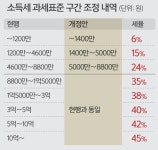 연봉 5000만원 샐러리맨, 소득세 170만원→152만원 줄어 [尹정부 첫 세제개편안] | 세계일보 연봉 5000만원 샐러리맨, 소득세 170만원... 