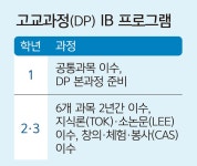 글로벌 융합인재 육성 ‘경기 바칼로레아’ 도입 시동 | 세계일보 글로벌 융합인재 육성 ‘경기 바칼로레아’ 도입 시동
