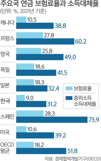 프랑스·스페인 사례, 韓 연금개혁 핵심 쟁점 담아… 성패에 촉각 [佛·스페인 ‘연금개혁 드라이브’] | 세계일보 프랑스·스페인 사례, 韓...