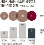 [단독] 정규직 요양보호사들, 산재급여 중복수령·금품수수도 | 세계일보 [단독] 정규직 요양보호사들, 산재급여 중복수령·금품수수도