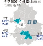 인구 1400만… 국민 4명 중 1명 경기도민 | 세계일보 인구 1400만… 국민 4명 중 1명 경기도민