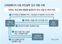 공무원이 태양광 업체 청탁 주도… 웃돈 받고 사업권 판 교수도 [文정부... 공무원이 태양광 업체 청탁 주도… 웃돈 받고 사업권 판 교수도 [文정부... 