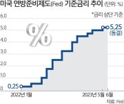 5%P 더 인상 예고 [美 기준금리 15개월 만에 동결] | 세계일보 파월... 여전히 높아”… 연내 0.5%P 더 인상 예고 [美 기준금리 15개월 만에 동결]