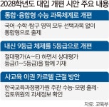 현 중2부터 수능 선택과목 없앤다 [2028 대입 개편 시안] | 세계일보 현 중2부터 수능 선택과목 없앤다 [2028 대입 개편 시안]