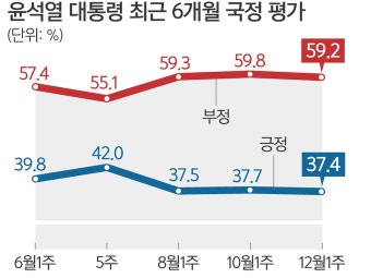 30%대 갇힌 尹지지율 … TK선 7%P ‘뚝’ | 세계일보 30%대 갇힌 尹지지율 … TK선 7%P ‘뚝’