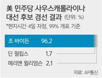 바이든, 민주 첫 경선서 압승… “트럼프 다시 패배자 만들 것” | 세계일보 바이든, 민주 첫 경선서 압승… “트럼프 다시 패배자 만들 것”
