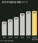 전국 파크골프장 400곳… 체육시설 넘어 관광인프라 역할 [이슈... 전국 파크골프장 400곳… 체육시설 넘어 관광인프라 역할 [이슈 속으로]