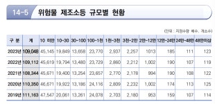 학담약지정취급소 | 화성 참사 아리셀, 안전관리 계획 제출 안 해…영세 업체 관리 ‘사각지대’ | 세계일보 화성 참사 아리셀, 안전관리 계획 제출 안 해…영세 업체...