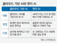 스마트폰으로 들어온 ‘엣지 AI’… 이통사 새 수익모델로 뜬다 | 세계일보 스마트폰으로 들어온 ‘엣지 AI’… 이통사 새 수익모델로 뜬다
