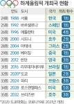 ‘2036년 서울올림픽’ 열릴까…아시아 개최 유력하나 경쟁 도시 산재... 세계일보 ‘2036년 서울올림픽’ 열릴까…아시아 개최 유력하나 경쟁... 