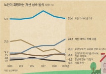 “재산, 자식에 안 주고 여생 즐길 것”… 경로당 대신 동호회 간다... 자식에 안 주고 여생 즐길 것”… 경로당 대신 동호회 간다 [뉴스 투데이]