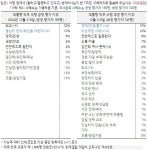 대통령 지지율 급락… 비상계엄 후폭풍에 13%까지 추락 | 세계일보 대통령 지지율 급락… 비상계엄 후폭풍에 13%까지 추락