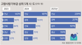 전남·경북 향한 고향사랑 뜨거웠다 | 세계일보 전남·경북 향한 고향사랑 뜨거웠다