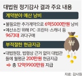 감사원 “대법관에 매달 200만원 별도 격려금…3년간 13억 부당 지급” | 세계일보 감사원 “대법관에 매달 200만원 별도 격려금…3년간... 