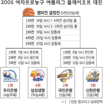 [스포츠 포커스] 여자농구 4강 PO… 첫판서 氣 꺾어라 | 서울신문 [스포츠 포커스] 여자농구 4강 PO… 첫판서 氣 꺾어라
