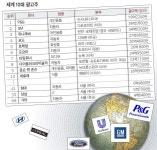 세계 최대 광고주 P&G | 서울신문 세계 최대 광고주 P&G