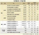 [서울신문] 다시 떠오르는 ‘자산배분펀드’ 선택 요령은 다시 떠오르는 ‘자산배분펀드’ 선택 요령은