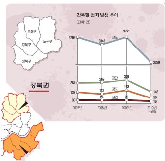 [서울 범죄지도 달라졌다] 강북권-인구이동 적고 노인 많아…범죄발생 ‘강남권의 절반’ | 서울신문 [서울 범죄지도 달라졌다] 강북권-인구이동...