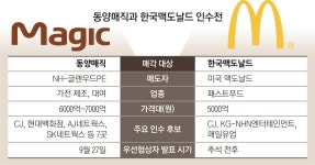 CJ, 동양매직·한국맥도날드 다 먹을까 | 서울신문 CJ, 동양매직·한국맥도날드 다 먹을까