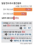 [서울신문] 살충제 검출 농장 67곳 중 절반이 중소형…관리 구멍 살충제 검출 농장 67곳 중 절반이 중소형…관리 구멍