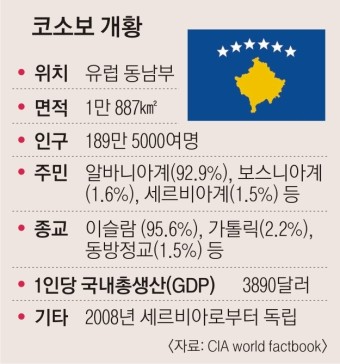 하라디나이, 12년 만에 코소보 총리로 복귀 | 서울신문 하라디나이, 12년 만에 코소보 총리로 복귀