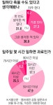 [단독] [누가 김부장을 죽였나] 68% “일하다…이러다…죽을라” | 서울신문 [단독] [누가 김부장을 죽였나] 68% “일하다…이러다…죽을라”