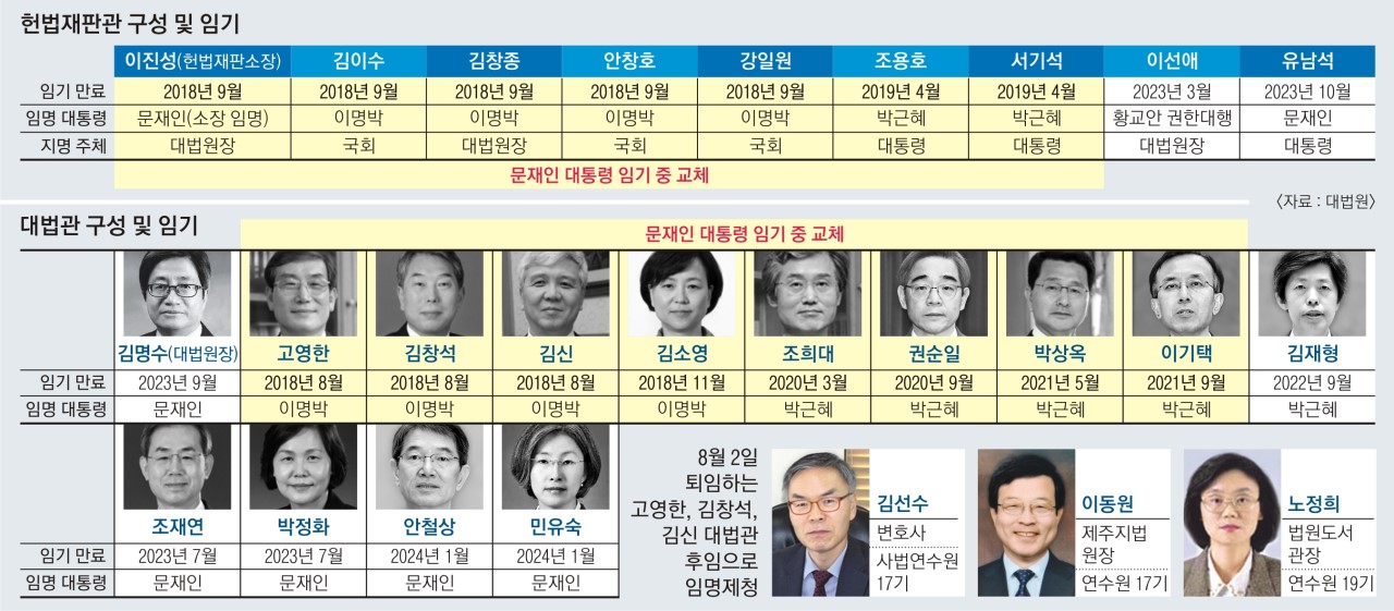 헌법재판관 임명 논란, 대법원 판단 후에도 여야 대립 계속 (81자)