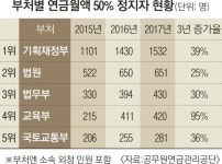 ‘억대 연봉’ 퇴직공무원 5524명… 기재부 출신이 1532명 최다 | 서울신문 ‘억대 연봉’ 퇴직공무원 5524명… 기재부 출신이 1532명 최다