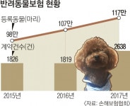 동물병원에서 치료받은 뒤 보험금 바로 청구할 수 있다 | 서울신문 동물병원에서 치료받은 뒤 보험금 바로 청구할 수 있다