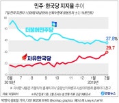 문재인 정부 출범 이후 민주-한국 정당 지지율 격차 최소 | 서울신문 문재인 정부 출범 이후 민주-한국 정당 지지율 격차 최소