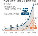 태양광 모듈 효율성 높이고 풍력 핵심부품 2022년까지 국산화 | 서울신문 태양광 모듈 효율성 높이고 풍력 핵심부품 2022년까지 국산화